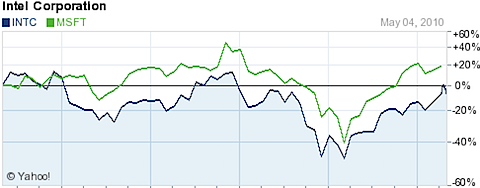 Chart forIntel Corporation (INTC).png