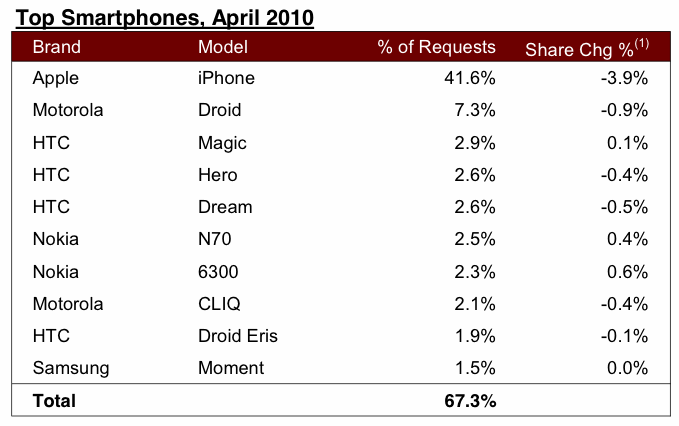 topsmartphonesapril2010.gif #alttext#