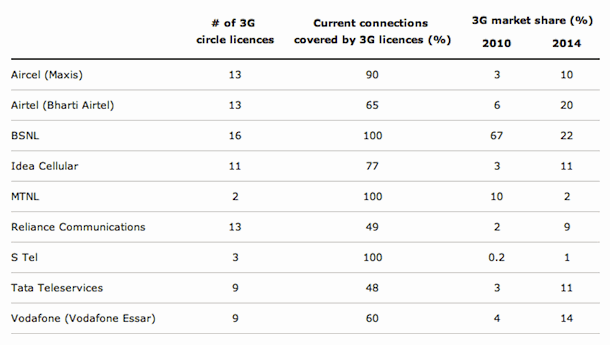 india3Gcarriers.gif india3Gcarriers.gif