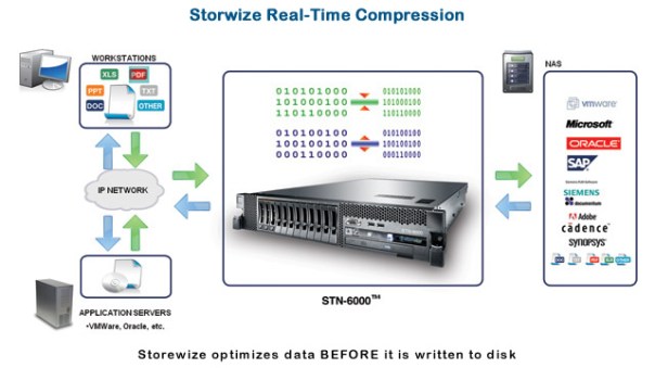 storwizeworks