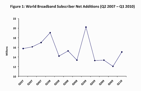 Q1broadband_netadditons.gif