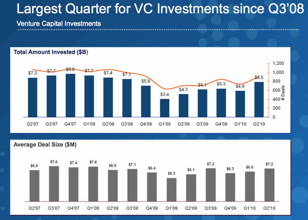 q2-2010vcinvestments