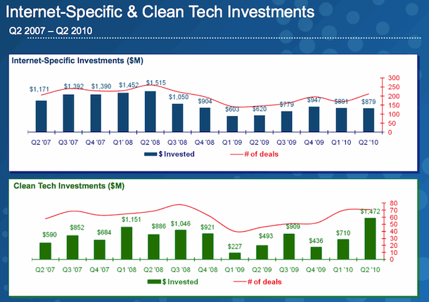 q2-2010vcinvestments4