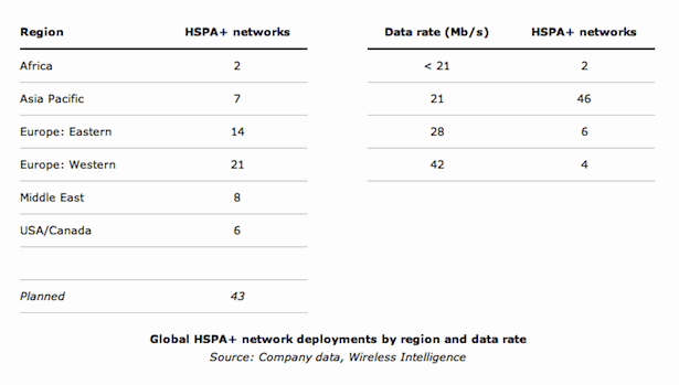 hspa+bythenumbers