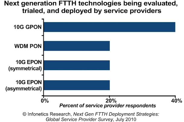 Next-Gen-FTTH-DeploymentChart