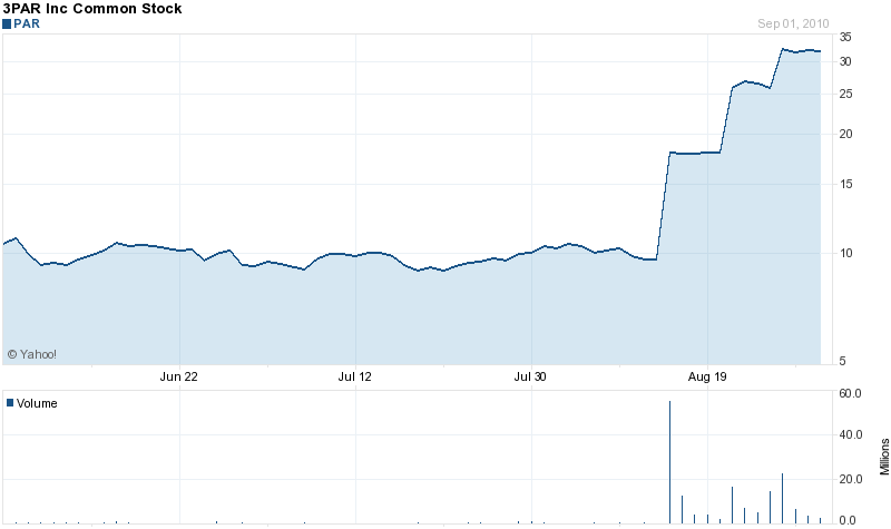 Chart for3PAR, Inc.png Chart for3PAR, Inc.png