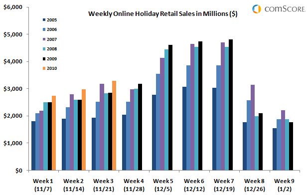 Holiday_Spending_thru_Nov_21_2010