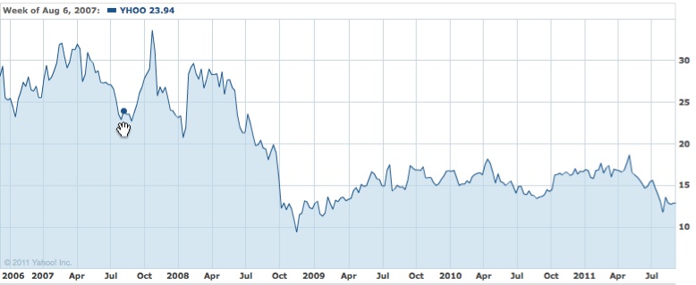 yahoostock