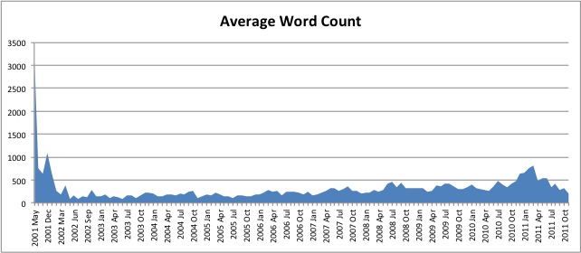 omaveragepostwordcount