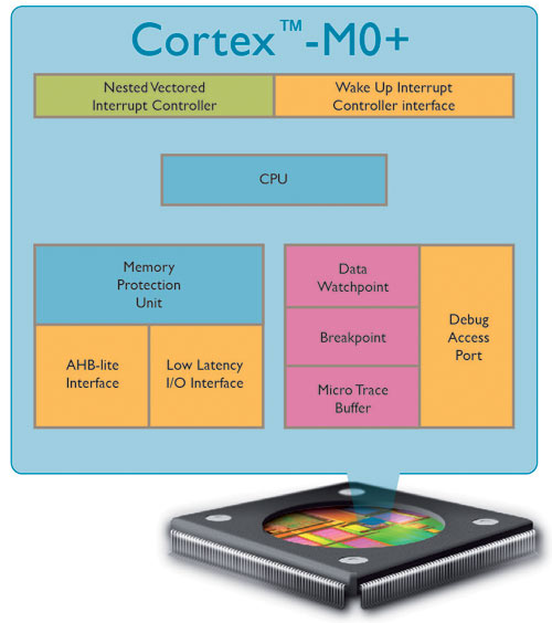 Cortex-M0-500px