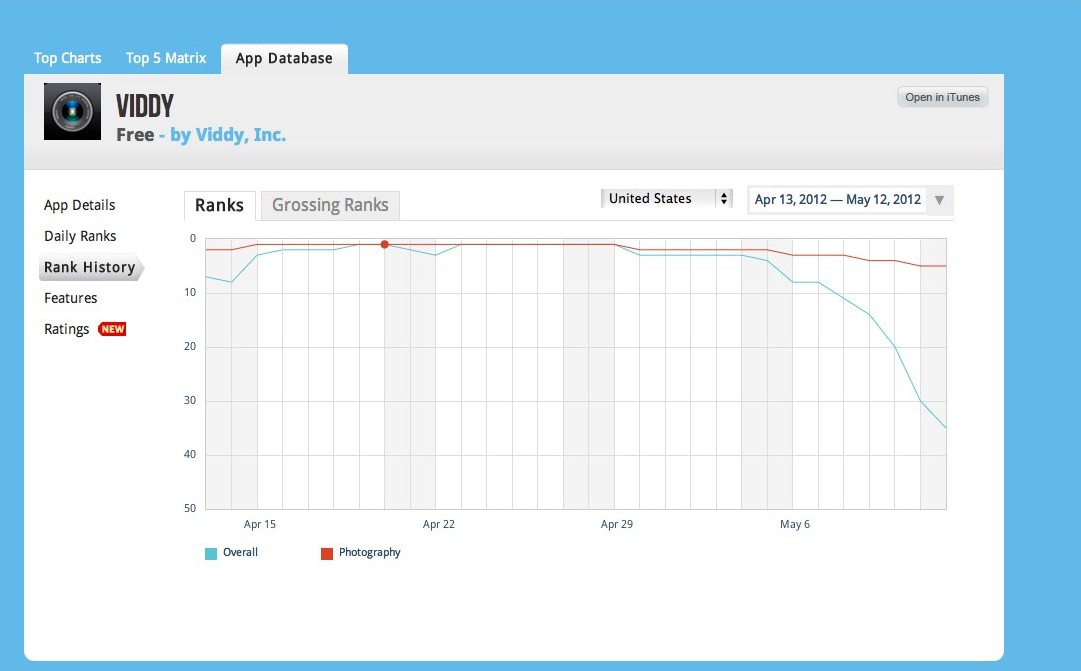 Viddy - Rank History | App Annie