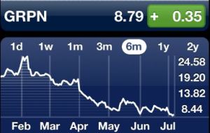 Groupon Stock Chart Groupon Stock Chart