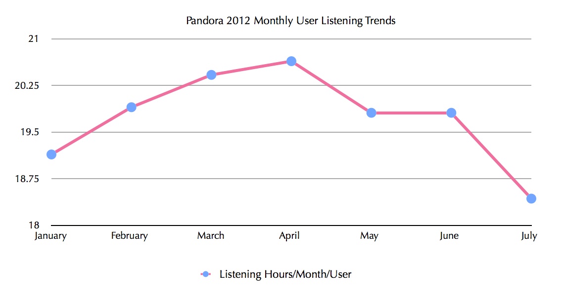 pandoralistenrstarts