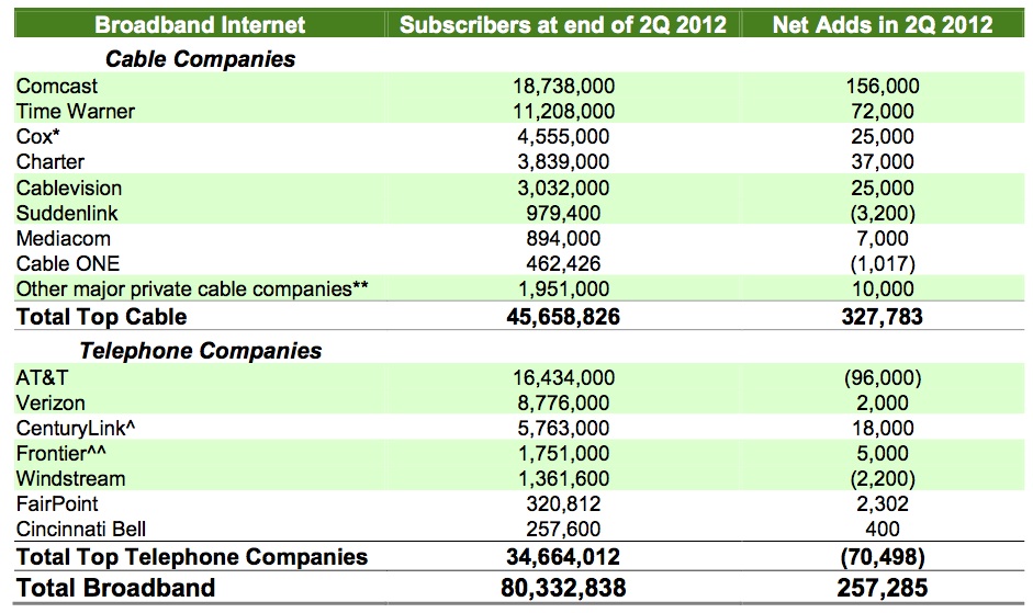 q22012broadbandsubscribers