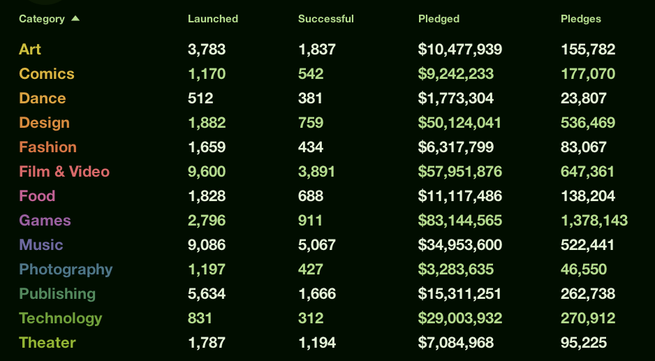 Kickstarter 2012 funded categories projects