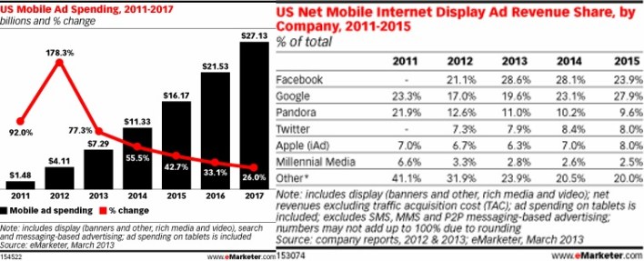 emarketerdataforfacebook