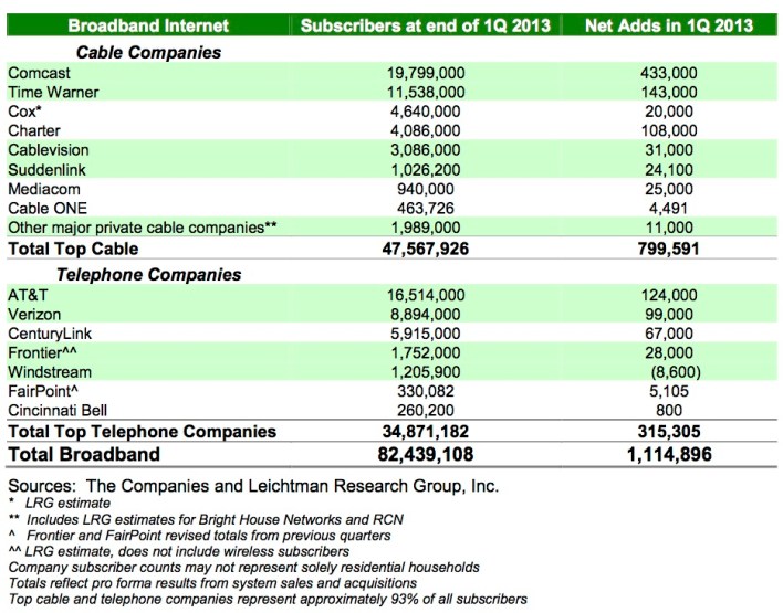 USbroadbandsubscribersQ12013