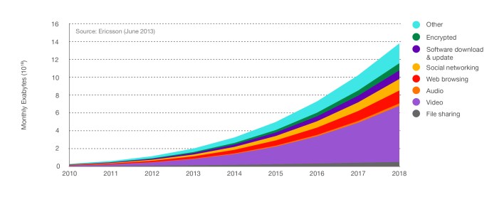 What Do We Do On Mobile Networks?