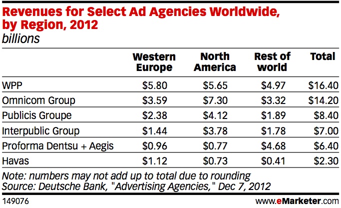 eMarketer_Revenues_for_Select_Ad_Agencies_Worldwide_by_Region_2012_149076