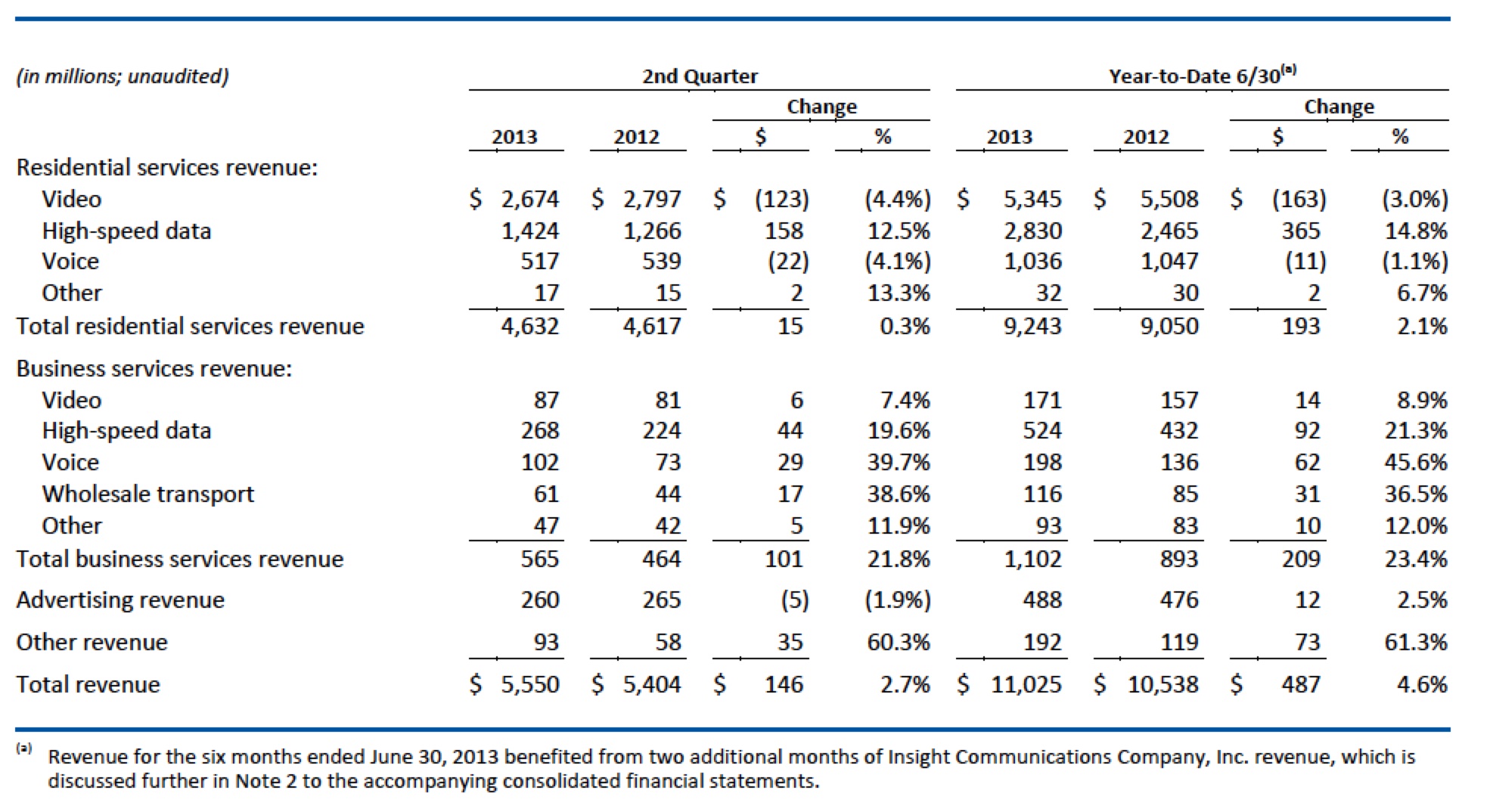 TimewarnerCableRevenues