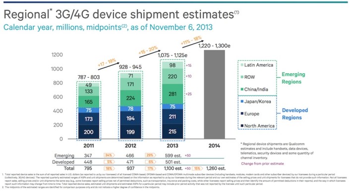 qualcommdeviceshipments2013