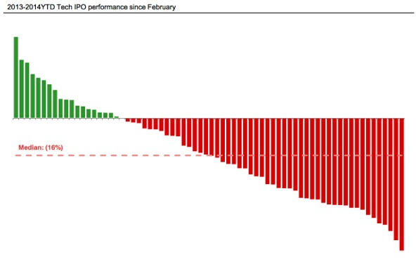 IPO stock performance 2014