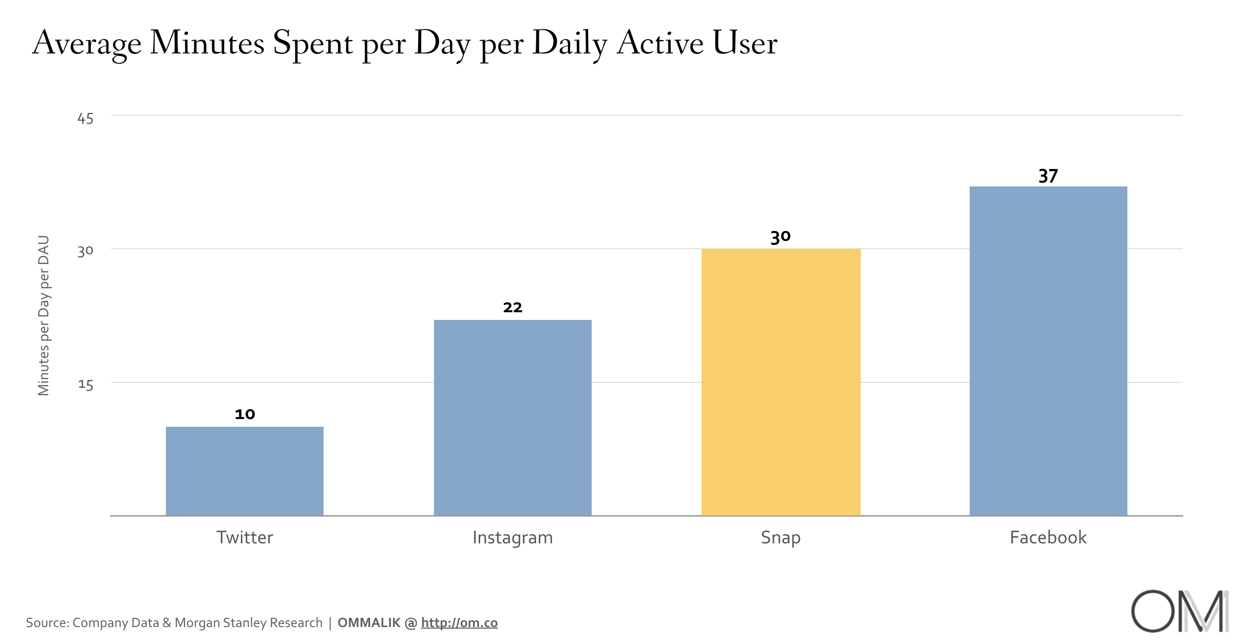 Time Spent per DAU.png