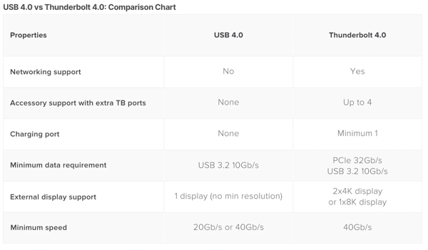 USB4vsThunderbolt4