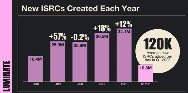 Songs released every day May 2023 Luminate png