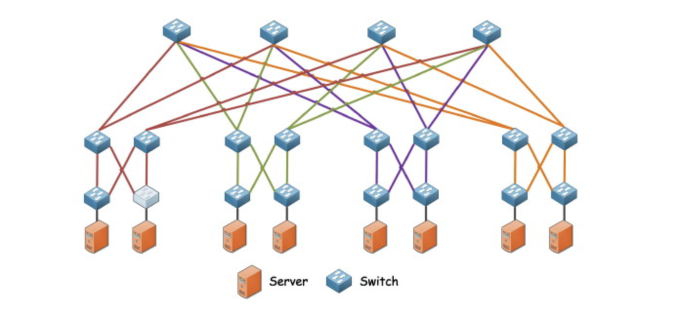 Standard Fat Tree Network Say Hello to the Internet of AI – On my Om