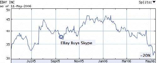 Skype Impact on eBay Stock