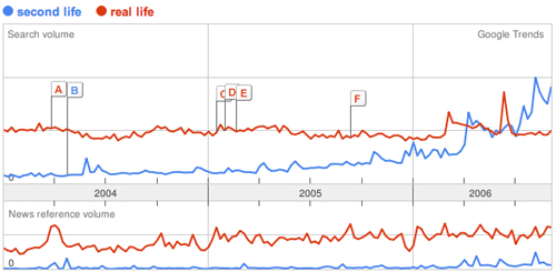 real life versus second life