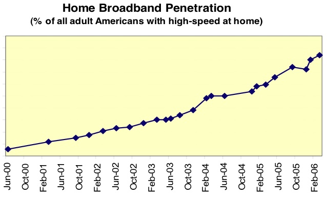 data collected by Pew Internet